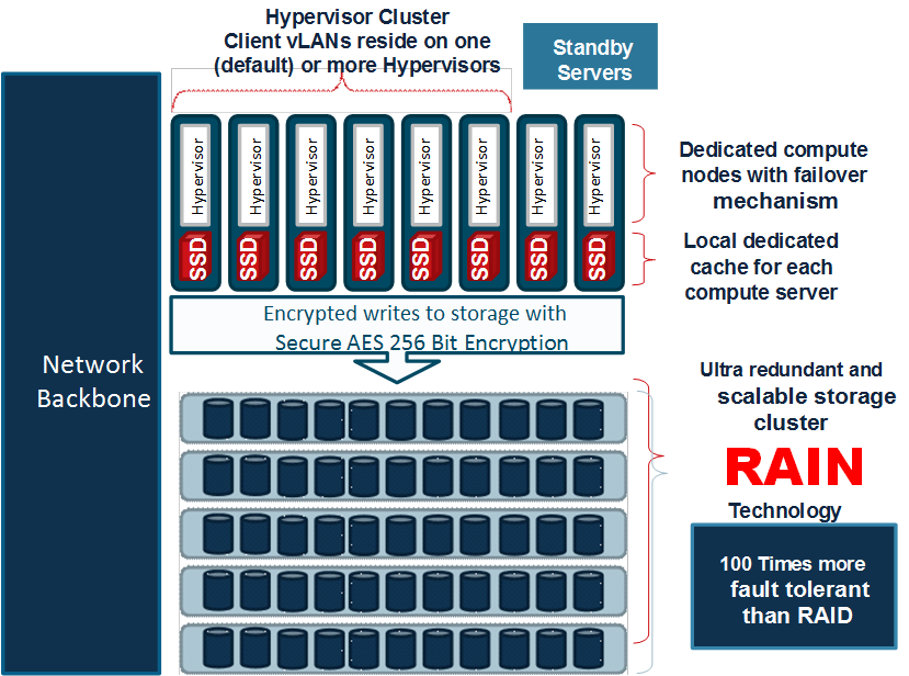 Redundant Array of Independent Nodes